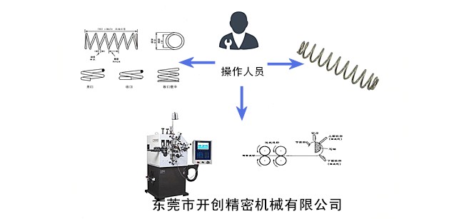 彈簧、彈簧機(jī)和彈簧機(jī)師傅三者之間的關(guān)系.jpg