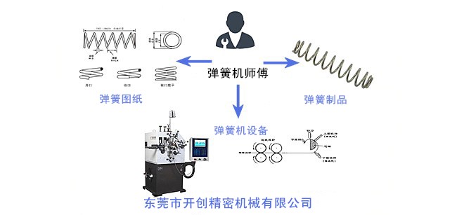 彈簧、彈簧機(jī)和彈簧機(jī)師傅三者之間的關(guān)系.jpg