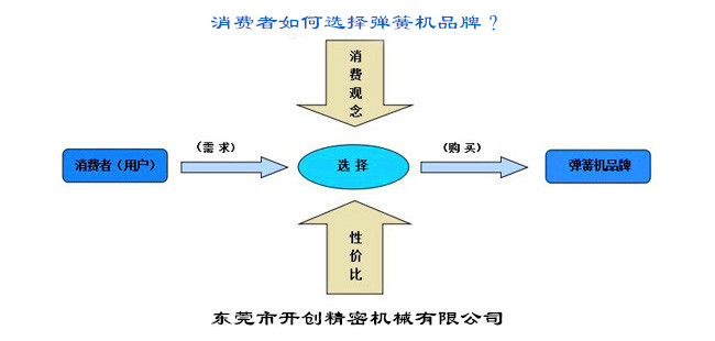 消費者如何選擇彈簧機品牌？.jpg
